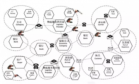 物流 | 王国文：区块供应链时代即将来临