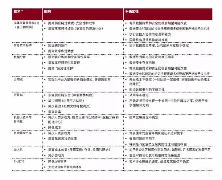普华永道：物流业的未来——模式转变