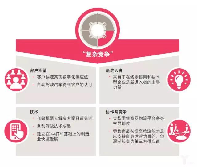 普华永道：物流业的未来——模式转变